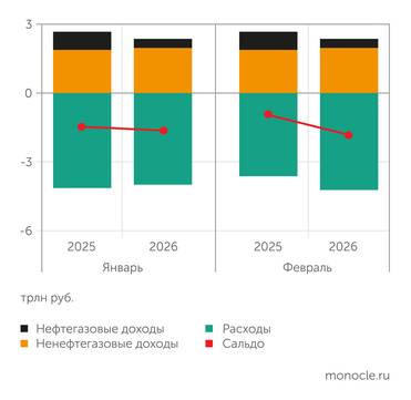 расчеты "Монокля" по данным Минфина и Федерального казначейства В феврале 2026 года дефицит федерального бюджета вырос из-за недобора нефтегазовых доходов и роста расходов