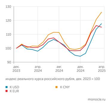 расчеты "Монокля" по данным Банка России Рубль в 2025 году интенсивно укрепляется, особенно сильно - к юаню