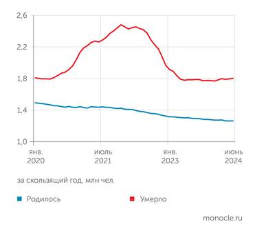 Росстат, расчеты Монокля Годовая естественная убыль медленно растет, превысив в июне 2024 года 540 тыс. человек