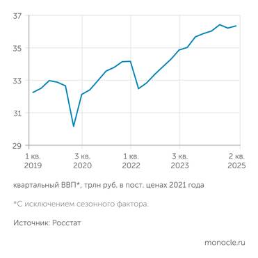 Росстат Росстат показал небольшой рост ВВП во втором квартале 2025 года