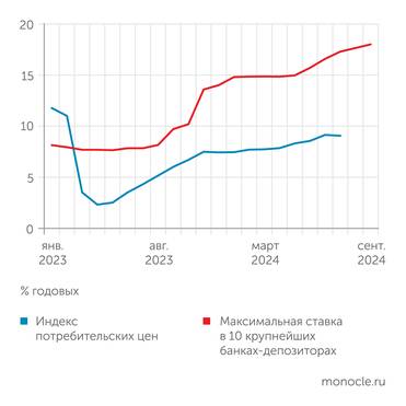 Банк России Депозитные ставки все сильнее отрываются от инфляции