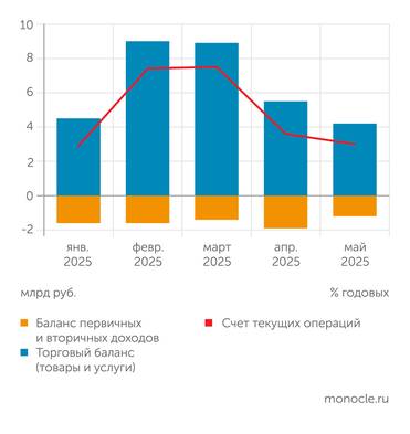 Банк России В апреле и мае 2025 года платежный баланс последовательно сжимался