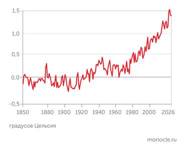 https://ourworldindata.org/ ОТКЛОНЕНИЕ ТЕМПЕРАТУРЫ ПРИЗЕМНОГО ВОЗДУХА ОТ ДОИНДУСТРИАЛЬНОГО УРОВНЯ (СРЕДНЕГО ЗНАЧЕНИЯ В 1861–1890 ГОДЫ)