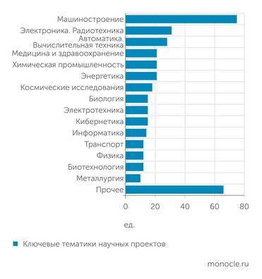 Минобрнауки Наибольшее число проектов ПИШ сосредоточено в машиностроении