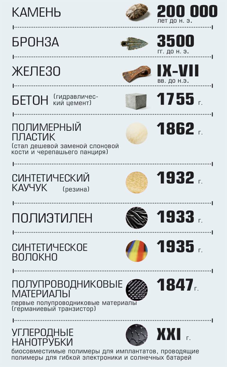  Основные этапы хронологии   материаловедения