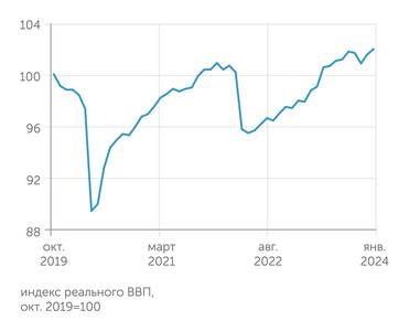 Расчеты «Монокля» по данным Института исследований и экспертизы ВЭБ.РФ Российская экономика начала 2024 год с энергетического роста
