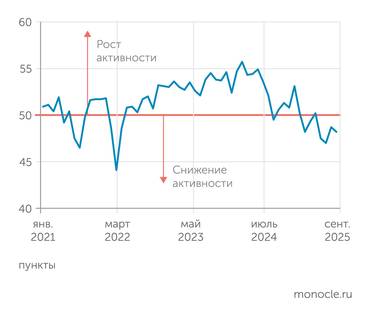S&P GLobal Индекс деловой активности S&P GLobal PMI четвертый месяц подряд колеблется в зоне слабой конъюнктуры