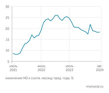 Банк России Торможение роста широкой денежной массы в августе 2024 года приостановилось
