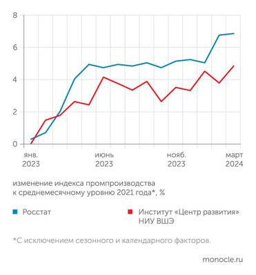 Росстат, расчеты Монокля по данным института "Центр развития" НИУ ВШЭ В марте 2024 года закрепилась тенденция роста промышленного производства