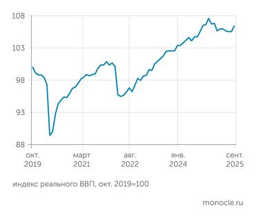 институт исследований и экспертизы ВЭБ.РФ В сентябре 2025 года индекс ВВП РФ резко вырос