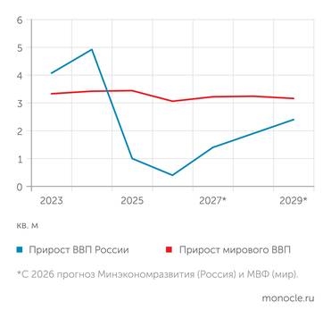 Источники: Минэкономразвития (май 2026, Сценарные условия функционирования экономики РФ на 2027 год и на плановый период 2028–2029 годы), МВФ (April 2026 World Economic Outlook) РАСТИ БЫСТРЕЕ СРЕДНЕМИРОВЫХ ТЕМПОВ РОССИЯ ПОКА НЕ ПЛАНИРУЕТ
