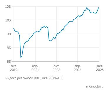 Институт исследований и экспертизы ВЭБ.РФ В октябре 2025 года индекс ВВП РФ продолжил рост, почти вернувшись к максимуму декабря 2024 года