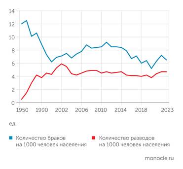 Росстат В середине прошлого века развод был из ряда вон выходящим событием. Сейчас разводом заканчивается почти три четверти браков