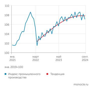 оценки института "Центр развития" НИУ ВШЭ Рост в российской промышленности остановился
