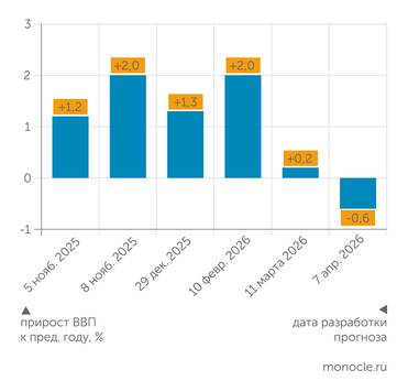 Институт народнохозяйственного прогнозирования РАН Прогнозные оценки ИНП РАН динамики ВВП в 2026 году в марте и апреле резко ухудшились