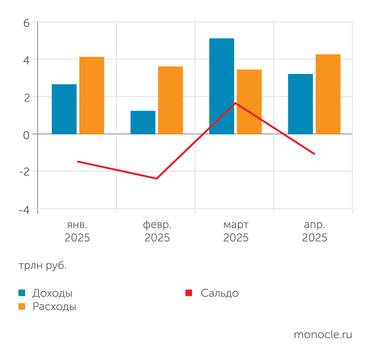 расчеты "Монокля" по данным Минфина и Федерального казначейства Дефицит федерального бюджета в апреле превысил 1 трлн рублей после крупного профицита в марте