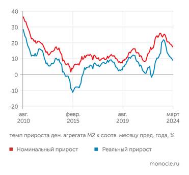 расчеты Монокля по данным Банка России и Росстата Торможение роста широкой массы (М2) наблюдается уже девять месяцев подряд, с июля 2023 года