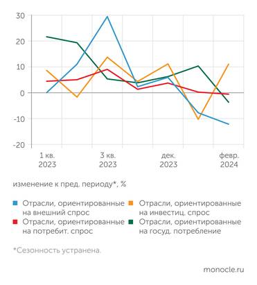 Банк России В феврале 2024 года наилучшую динамику входящих финансовых потоков показали отрасли инвестиционного комлпекса