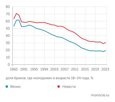 расчеты «Монокля» по данным Росстата Раньше на возраст 18-24 года приходилось больше половины  молодоженов. Теперь - лишь треть невест и одна пятая часть женихов