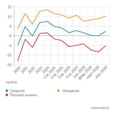 Банк России В апреле 2026 года индекс бизнес-климата увеличился под влиянием улучшения как оценок текущей ситуации в экономике, так и ожиданий