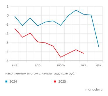Минфин России В октябре 2025 года федеральный бюджет сведен с дефицитом, накопленный дефицит достиг 4,19 трлн рублей