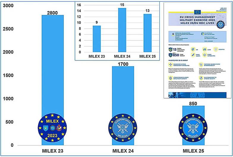 M. Chekmasov, basado en datos de fuentes abiertas Número de personal militar y países participantes en los ejercicios MILEX de la UE