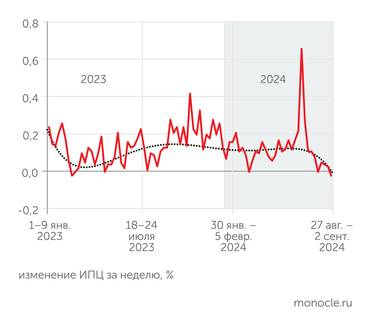 Росстат Во второй половине июля и августе 2024 года наблюдается резкое сезонное торможение инфляции