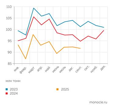 РЖД На железнодорожном транспорте наблюдается хронический спад погрузки грузов