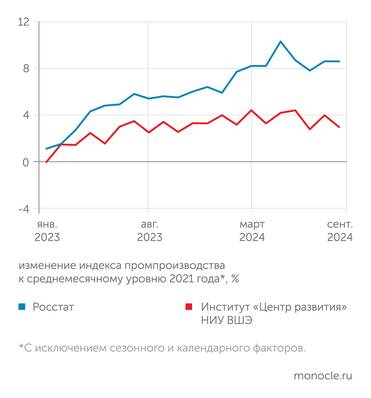 Росстат, расчеты Монокля по данным института "Центр развития" НИУ ВШЭ В сентябре 2024 года рост в российской промышленности остановился