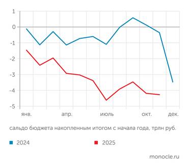 Минфин В ноябре 2025 года дефицит федерального бюджета незначительно вырос, составив с начала года 4,3 трлн руб. или 2% ВВП
