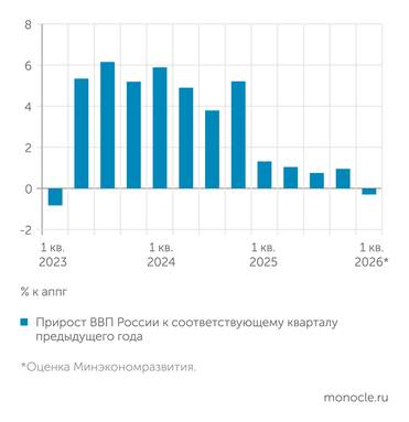 Росстат СПАД В ПЕРВОМ КВАРТАЛЕ ПОВЛИЯЕТ НА ВЕСЬ 2026 ГОД