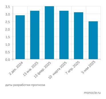 Краткосрочный квартальный прогноз ВВП ИНП РАН Начиная с марта ИНП РАН снижает прогноз роста ВВП РФ на 2025 год