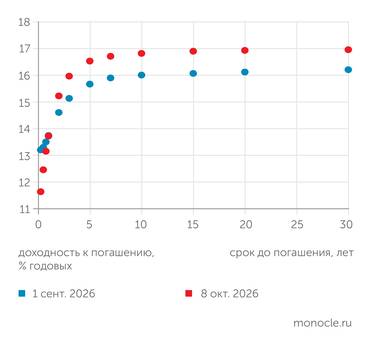 Банк России по данным ПАО «Московская биржа» НА СРОКАХ ОТ 2 ДО 30 ЛЕТ ДОХОДНОСТИ ОФЗ В СЕНТЯБРЕ 2026 ГОДА УВЕЛИЧИЛАСЬ