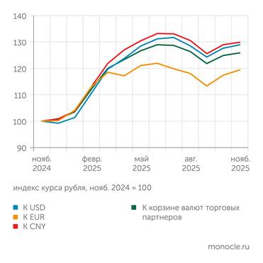 расчеты "Монокля" по данным Банка России Рубль снова укрепляется
