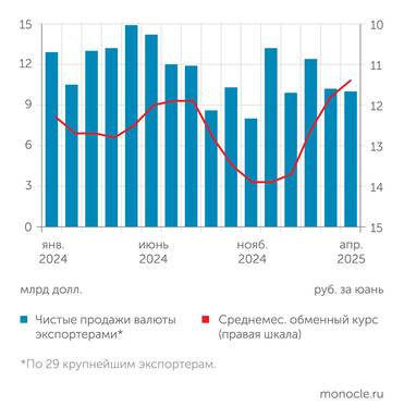 опрос Банком России крупнейших экспортеров, ПАО "Московская биржа" В апреле 2025 года рубль  продолжил укрепляться, несмотря на стабилизацию нетто-продаж валюты экспортерами