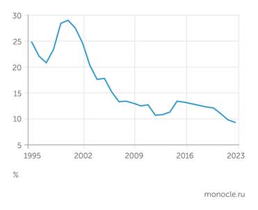 Росстат Доля населения с доходами ниже границы бедности в 2023 году продолжила снижение