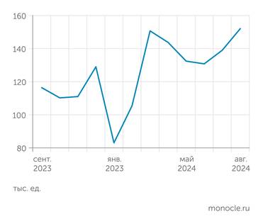 АЕБ Продажи новых легковых и коммерческих автомобилей в августе 2024 года вышли на рекордный уровень
