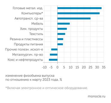 Росстат Лидеры и аутсайдеры промышленного роста в марте 2024 года