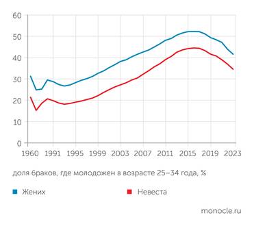 расчеты "Монокля" по данным Росстата Браки теперь заключают позже - ближе к 30 годам или даже за 30 лет