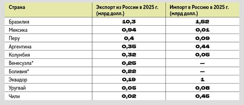 Tradingeconomics.com Товарооборот России с ключевыми   странами Латинской Америки