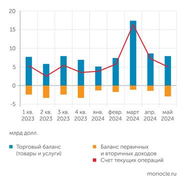 Банк России В мае 2024 года профицит платежного баланса несколько сузился за счет сезонного роста дивидендных выплат