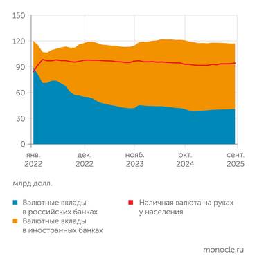 расчеты "Монокля" по данным Банка России С начала СВО около половины валютных сбережений россиян были релоцированы из российских в иностранные банки