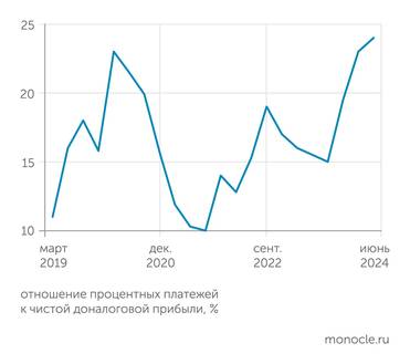 расчеты ЦМАКП по данным Росстата Обслуживание долгов компаний обходится всё дороже