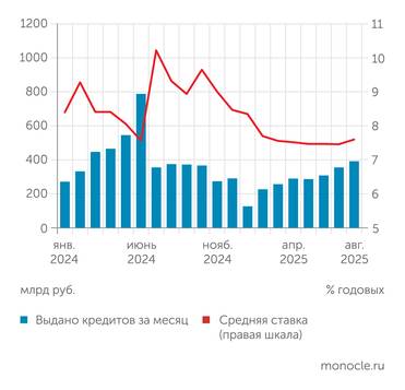 Банк России В августе 2025 года объем выдачи новых ипотечных кредитов превысил прошлогодний уровень на фоне небольшого роста средней ставки