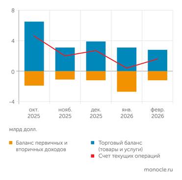 Банк России феврале 2026 года платежный баланс улучшился за счет уменьшения дефицита баланса первичных и вторичных доходов