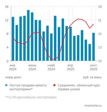 опрос Банком России крупнейших экспортеров, ПАО "Московская биржа" В октябре 2025 года рубль укрепился на фоне резкого роста нетто-продаж валюты экспортерами