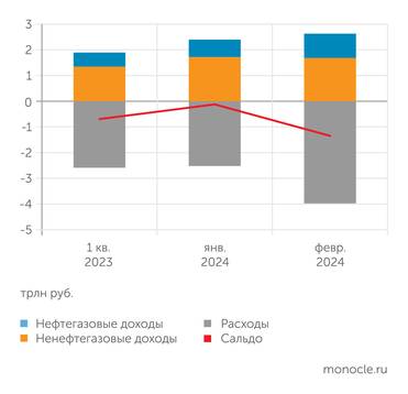 Расчеты «Монокля» по данным Минфина и Федерального казначейства В феврале расходы федерального бюджета выросли почти на 60%, но дефицит пока удерживается на уровне ниже 1% ВВП