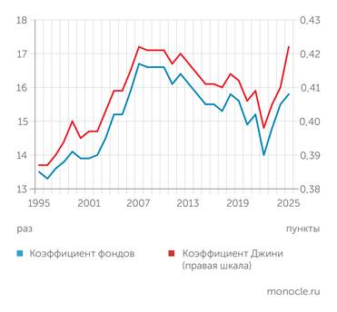 Росстат В ПЕРИОДЫ БЫСТРОГО РОСТА ДОХОДОВ НЕРАВЕНСТВО ПО ДОХОДАМ УВЕЛИЧИВАЕТСЯ