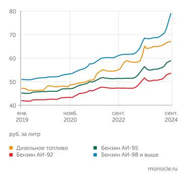 Росстат В августе-октябре 2024 года розничные цены на моторное топливо притормозили рост. За исключением высокооктанового бензина