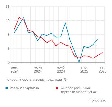 Росстат В третьем квартале 2025 года рост реальной зарплаты ускорился, оборот розничной торговли также продемонстрировал оживление